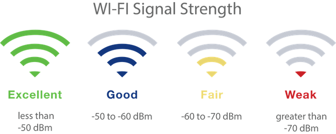 WiFi signal strength